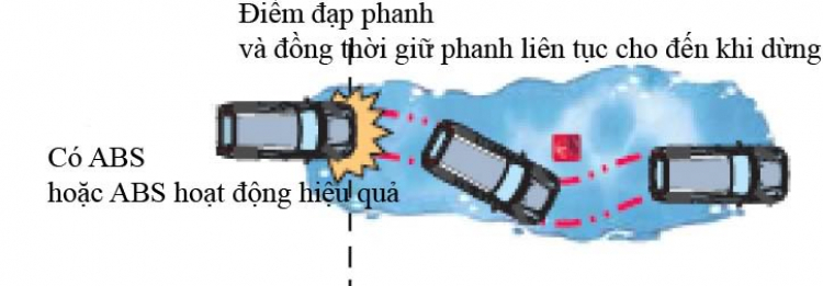 LÀM SAO ĐỂ PHÂN BIỆT XE CÓ PHANH ABS HAY KHÔNG?