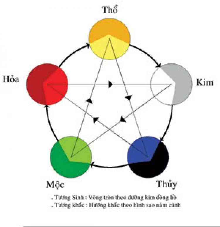 Tư vấn màu xe theo cung mệnh (ngũ hành ) Tư vấn màu xe theo cung mệnh (ngũ hành )
