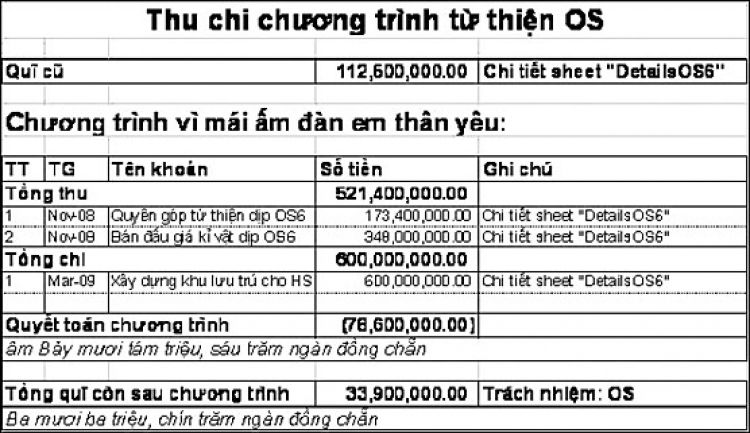 Tổng hợp hoạt động "OS với công đồng" Tổng hợp hoạt động "OS với công đồng"