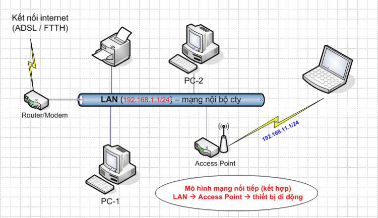 in qua router wifi???