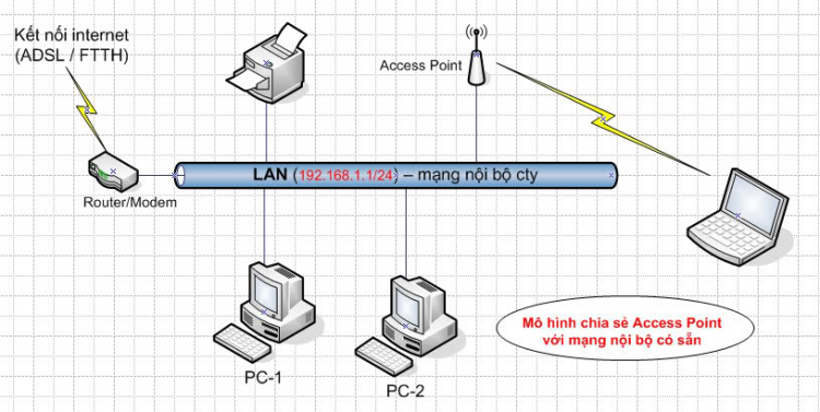 in qua router wifi???