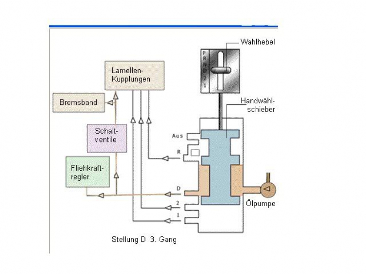 Hộp số tự động - Hỏi ngu các bác đừng chửi.