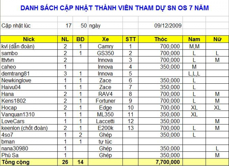 Đăng ký đội hình TFC tham dự SN OS 7, 12/12/09 tại Bình Dương Đăng ký đội hình TFC tham dự SN OS 7, 12/12/09 tại Bình Dương