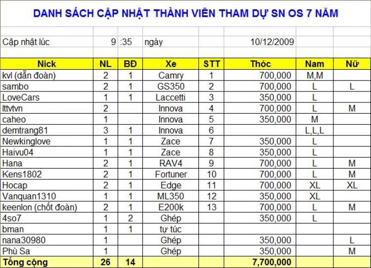Đăng ký đội hình TFC tham dự SN OS 7, 12/12/09 tại Bình Dương