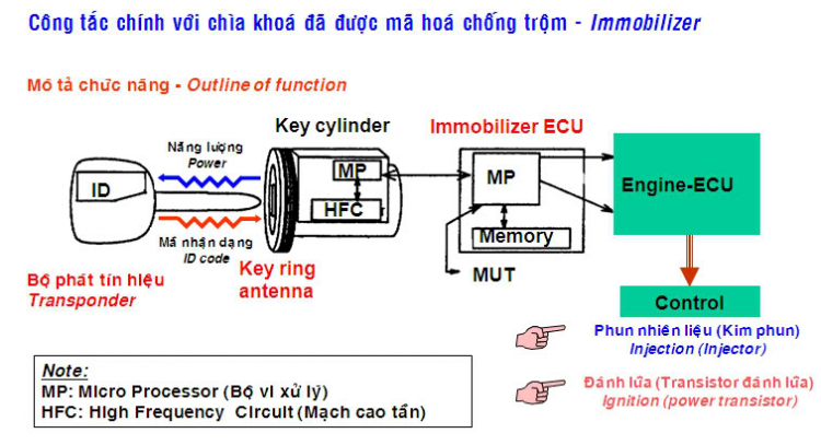 Engine Immobilizer nghĩa là gì?