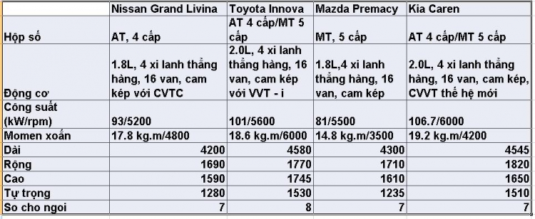 Khám phá đối thủ của Innova- Grand Livina