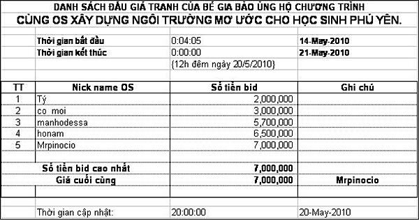 Tổng hợp hoạt động "OS với công đồng" Tổng hợp hoạt động "OS với công đồng"