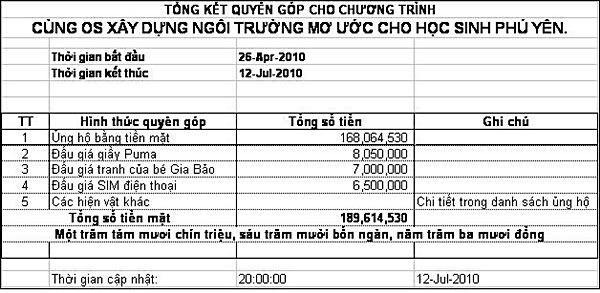 Tổng hợp hoạt động "OS với công đồng"