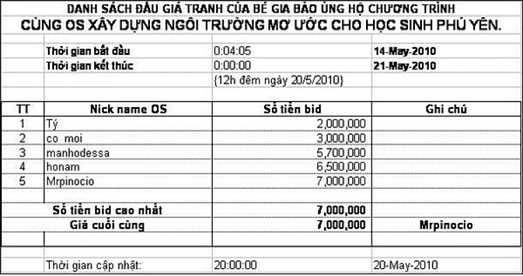 Đấu giá bức tranh đặc biệt của bé "Gia Bảo" gây quỹ xây Ngôi trường ước mơ!