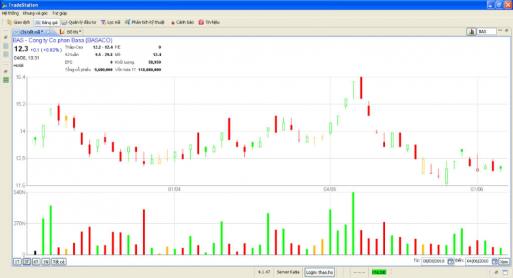 TradeStation- Phiên bản mới 4.1.50! Lợi ích thực tế mang đến cho Nhà đầu Tư CK