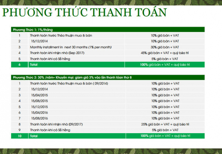 Choáng với độ hot của Vista Verde. Trong 3 ngày từ 19/7 đã có 102 căn được mua.