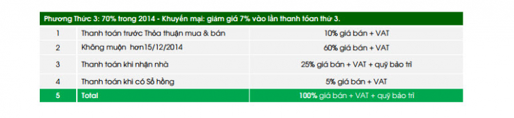 Choáng với độ hot của Vista Verde. Trong 3 ngày từ 19/7 đã có 102 căn được mua.