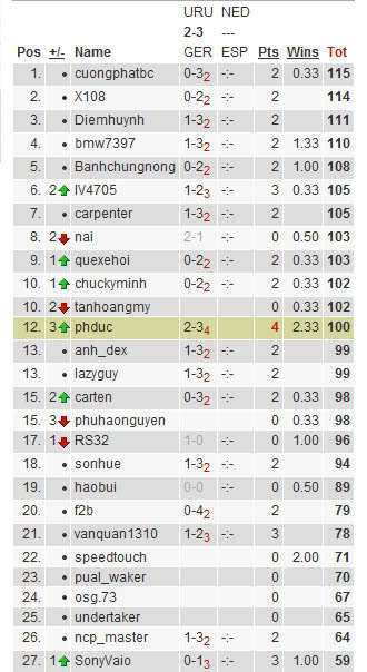 Chơi đoán tỷ số các trận WC2010 trên OS