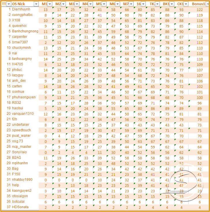 Chơi đoán tỷ số các trận WC2010 trên OS