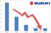 Doanh số xe Suzuki gần đạt đáy trong 5 tháng đầu năm