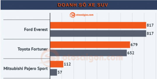 Các mẫu SUV 7 chỗ cỡ trung tại Việt Nam: phân khúc ngày càng kém hấp dẫn